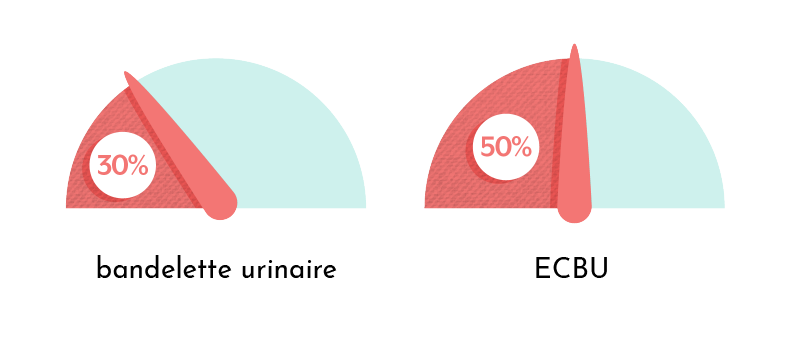 Fiabilité des tests urinaires classiques