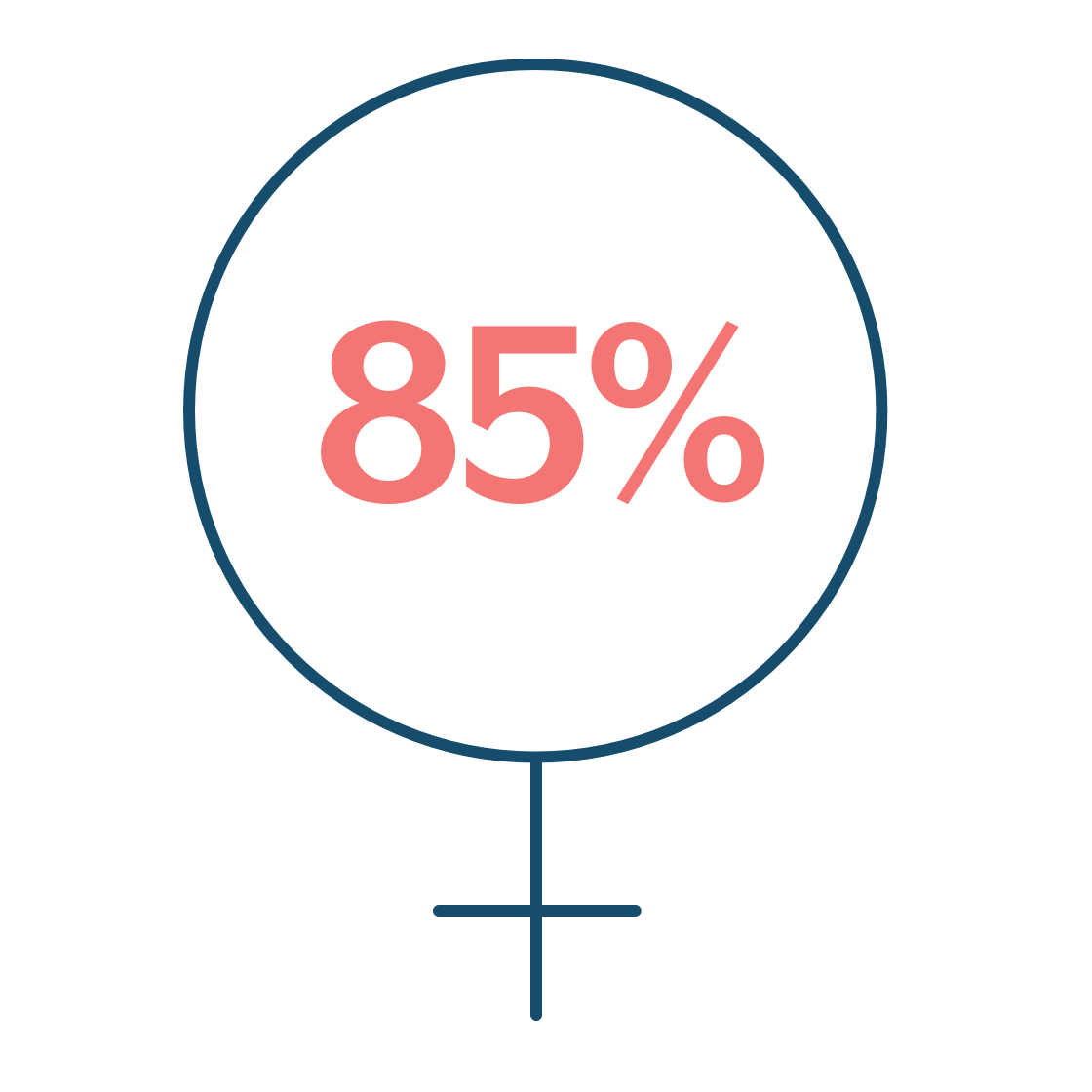 85% of all UTIs are in females
