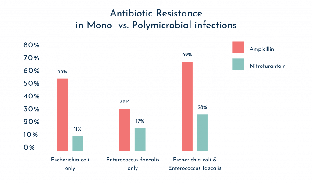 Polymicrobial antibiotic resistance graph