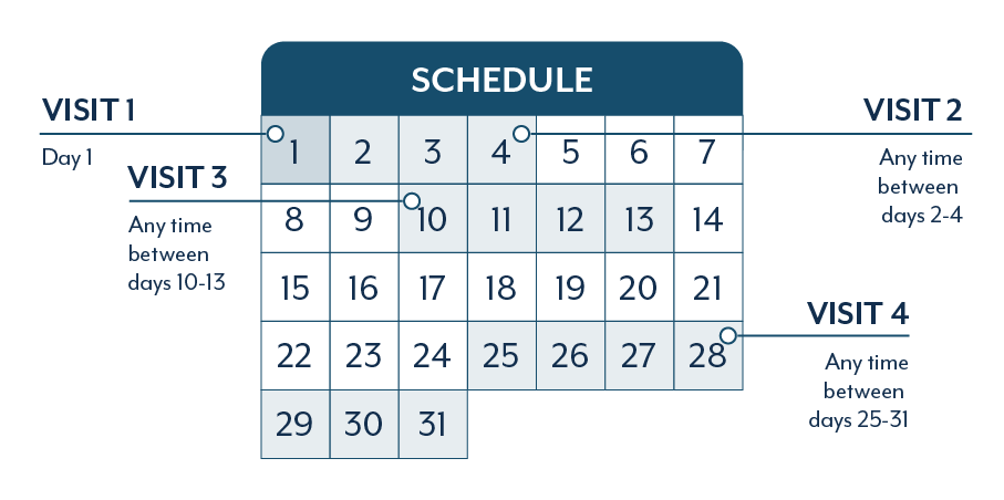 UTI clinical trial visit schedule